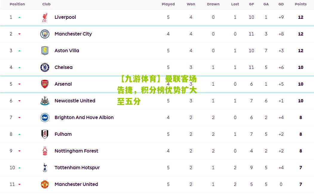【九游体育】曼联客场告捷，积分榜优势扩大至五分