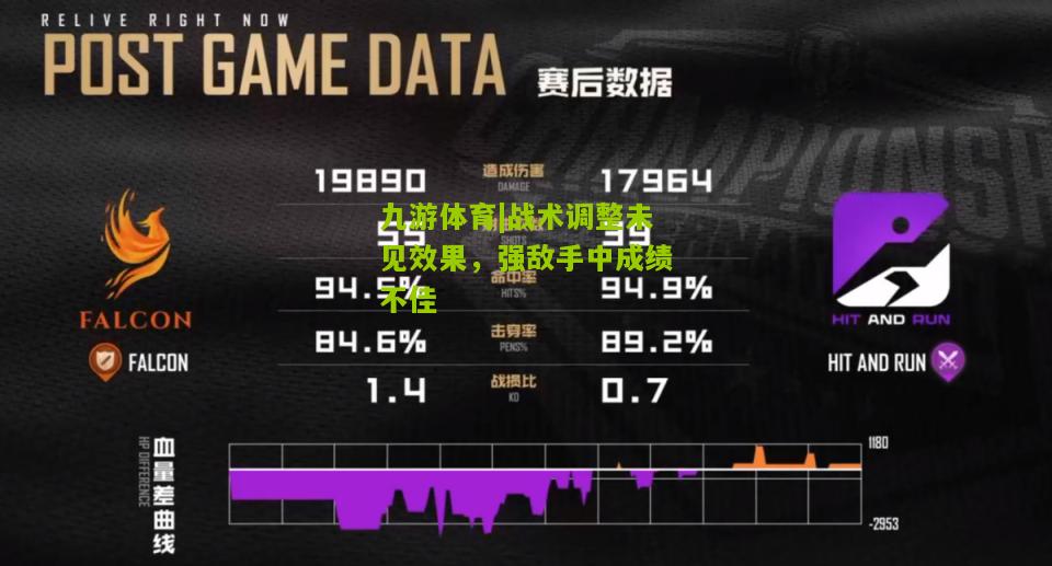 九游体育|战术调整未见效果，强敌手中成绩不佳