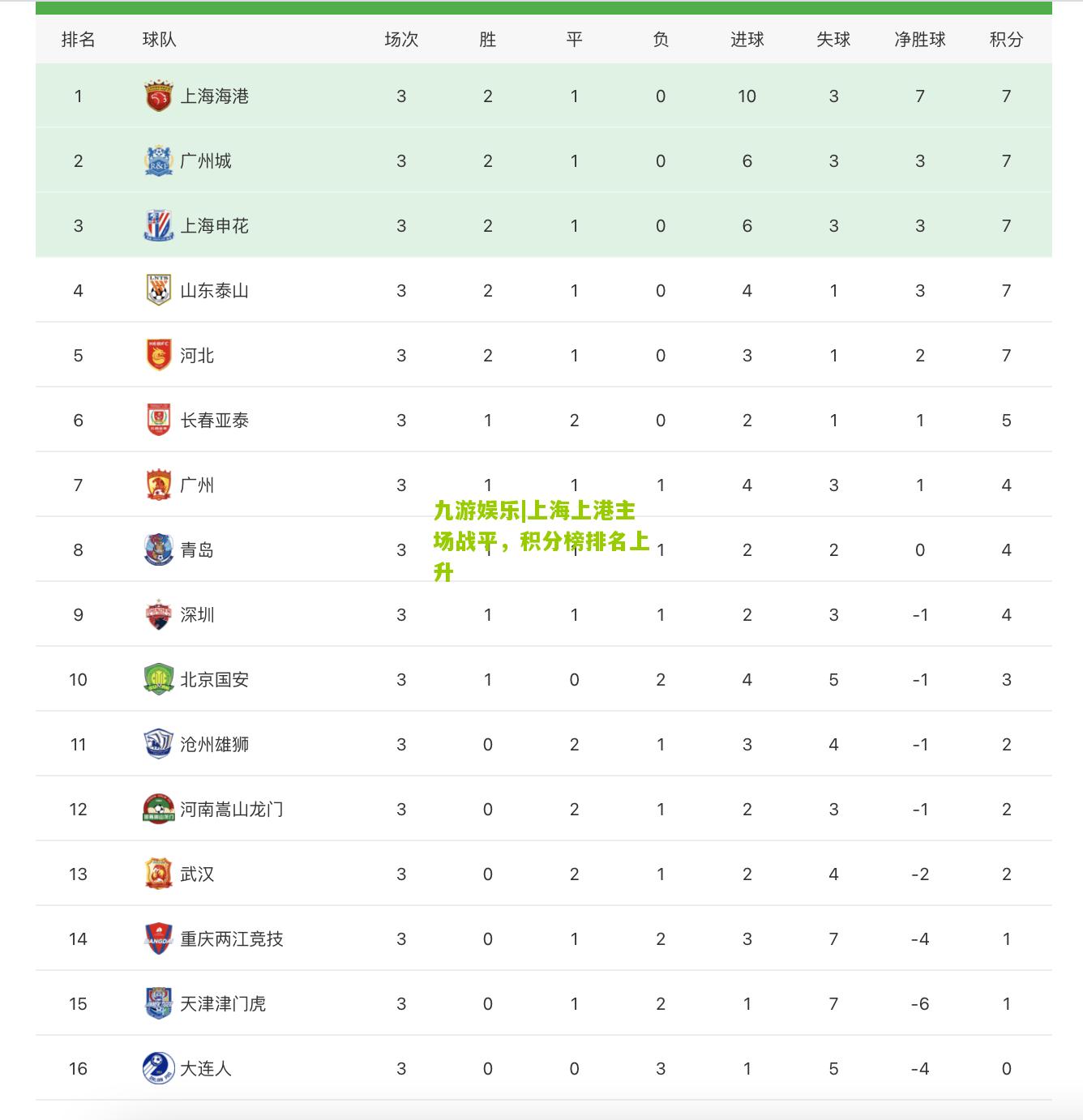 上海上港主场战平，积分榜排名上升